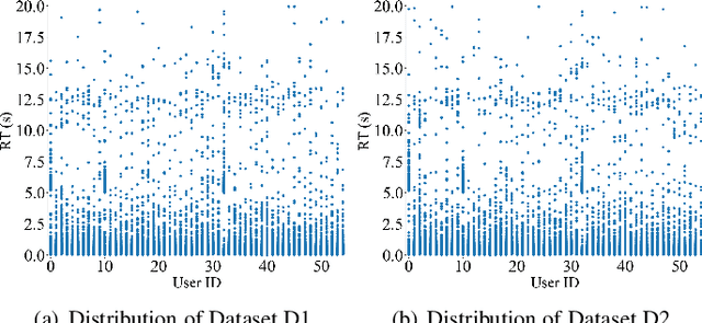 Figure 4 for Probabilistic Deep Supervision Network: A Noise-Resilient Approach for QoS Prediction