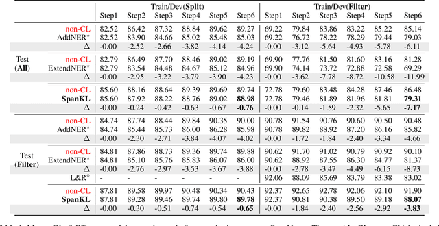 Figure 2 for A Neural Span-Based Continual Named Entity Recognition Model