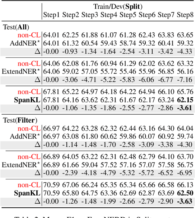 Figure 4 for A Neural Span-Based Continual Named Entity Recognition Model