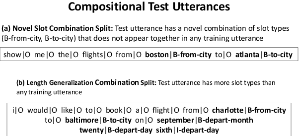 Figure 1 for Compositional Generalization in Spoken Language Understanding