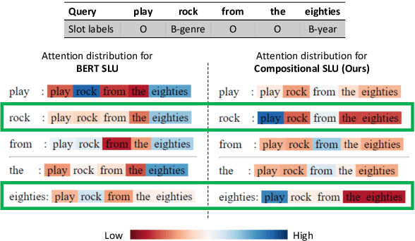 Figure 2 for Compositional Generalization in Spoken Language Understanding