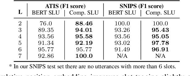 Figure 3 for Compositional Generalization in Spoken Language Understanding