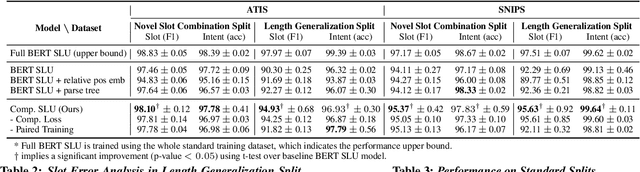 Figure 4 for Compositional Generalization in Spoken Language Understanding