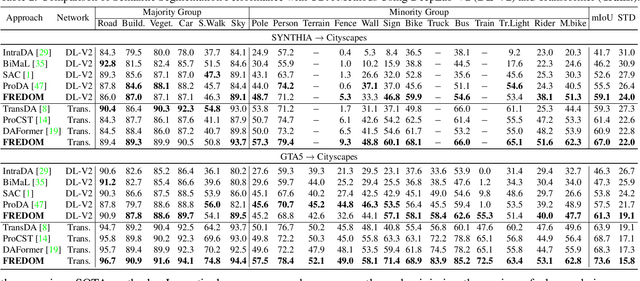 Figure 4 for FREDOM: Fairness Domain Adaptation Approach to Semantic Scene Understanding