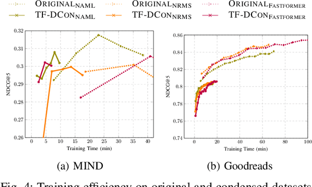 Figure 4 for Leveraging Large Language Models (LLMs) to Empower Training-Free Dataset Condensation for Content-Based Recommendation