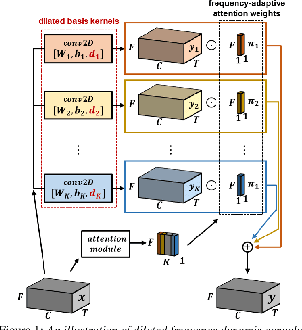 Figure 1 for Diversifying and Expanding Frequency-Adaptive Convolution Kernels for Sound Event Detection