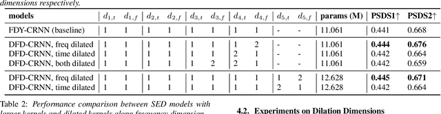 Figure 2 for Diversifying and Expanding Frequency-Adaptive Convolution Kernels for Sound Event Detection