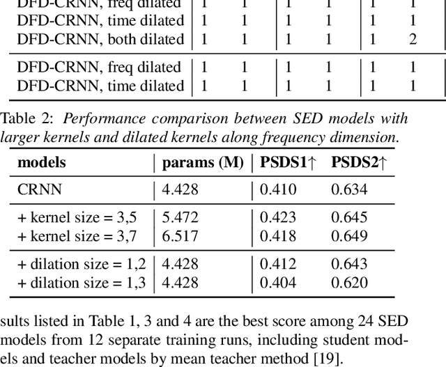 Figure 3 for Diversifying and Expanding Frequency-Adaptive Convolution Kernels for Sound Event Detection