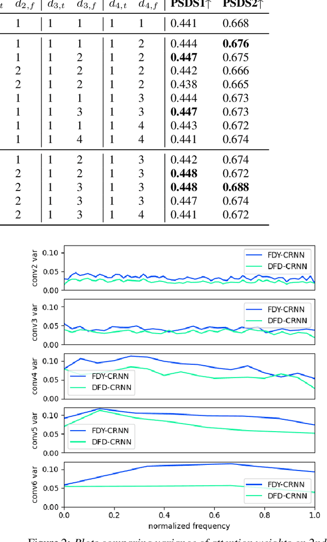 Figure 4 for Diversifying and Expanding Frequency-Adaptive Convolution Kernels for Sound Event Detection