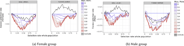 Figure 3 for The Impact of Differential Feature Under-reporting on Algorithmic Fairness