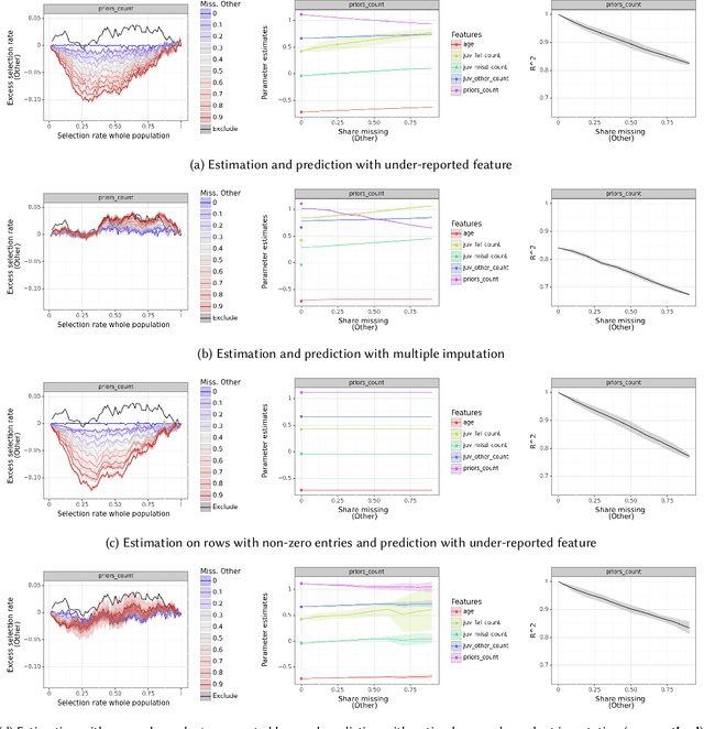 Figure 4 for The Impact of Differential Feature Under-reporting on Algorithmic Fairness