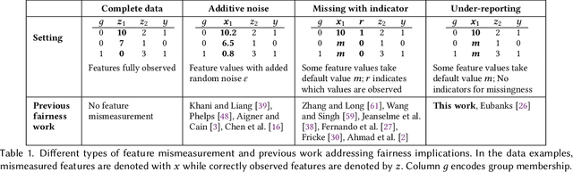 Figure 2 for The Impact of Differential Feature Under-reporting on Algorithmic Fairness