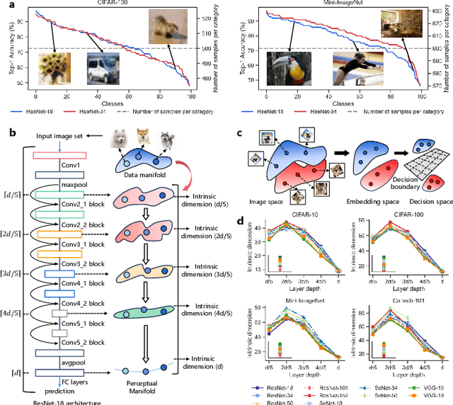 Figure 1 for Unveiling and Mitigating Generalized Biases of DNNs through the Intrinsic Dimensions of Perceptual Manifolds