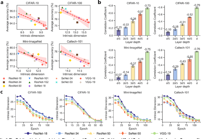 Figure 2 for Unveiling and Mitigating Generalized Biases of DNNs through the Intrinsic Dimensions of Perceptual Manifolds