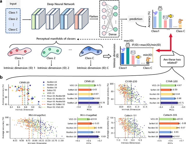 Figure 3 for Unveiling and Mitigating Generalized Biases of DNNs through the Intrinsic Dimensions of Perceptual Manifolds