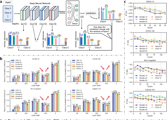 Figure 4 for Unveiling and Mitigating Generalized Biases of DNNs through the Intrinsic Dimensions of Perceptual Manifolds