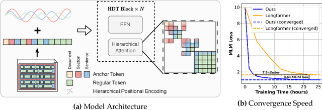 Figure 1 for HDT: Hierarchical Document Transformer