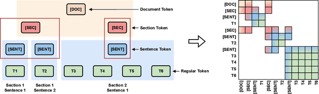 Figure 3 for HDT: Hierarchical Document Transformer