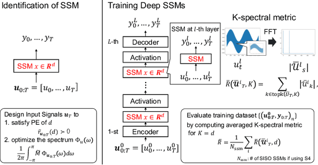 Figure 1 for Evaluating Time-Series Training Dataset through Lens of Spectrum in Deep State Space Models