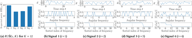 Figure 3 for Evaluating Time-Series Training Dataset through Lens of Spectrum in Deep State Space Models