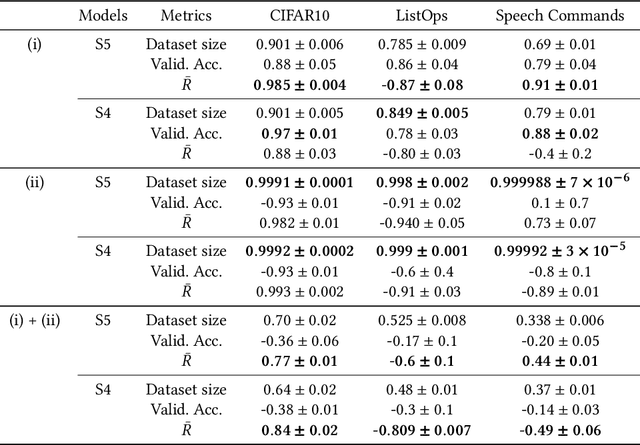 Figure 4 for Evaluating Time-Series Training Dataset through Lens of Spectrum in Deep State Space Models