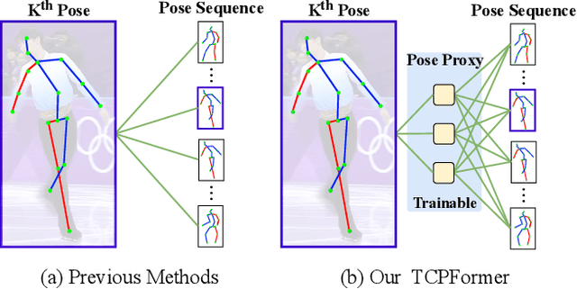 Figure 1 for TCPFormer: Learning Temporal Correlation with Implicit Pose Proxy for 3D Human Pose Estimation