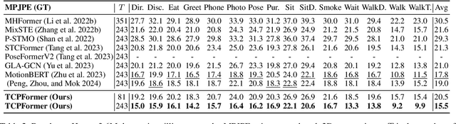 Figure 4 for TCPFormer: Learning Temporal Correlation with Implicit Pose Proxy for 3D Human Pose Estimation