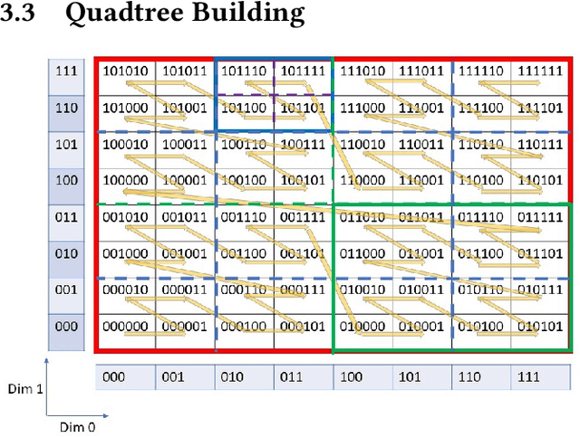 Figure 3 for Accelerating Barnes-Hut t-SNE Algorithm by Efficient Parallelization on Multi-Core CPUs