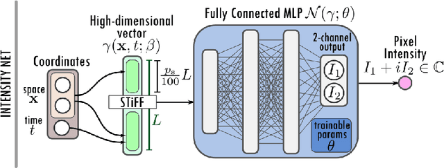 Figure 2 for Unsupervised reconstruction of accelerated cardiac cine MRI using Neural Fields