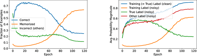 Figure 1 for Mitigating Label Noise through Data Ambiguation