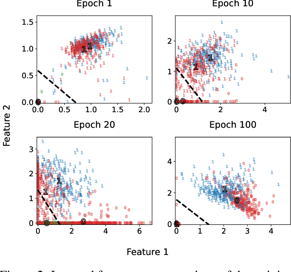 Figure 3 for Mitigating Label Noise through Data Ambiguation