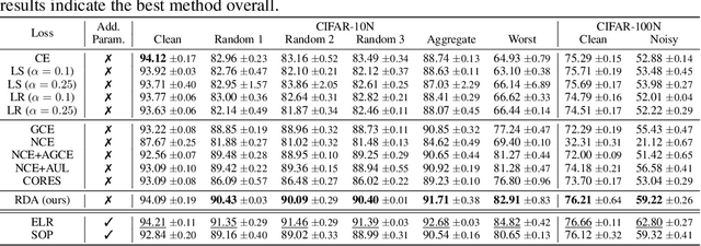 Figure 4 for Mitigating Label Noise through Data Ambiguation