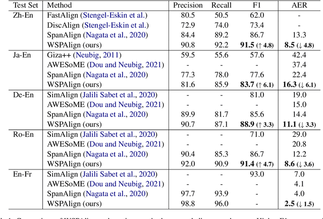 Figure 2 for WSPAlign: Word Alignment Pre-training via Large-Scale Weakly Supervised Span Prediction