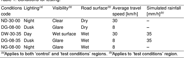 Figure 1 for Inadequate contrast ratio of road markings as an indicator for ADAS failure