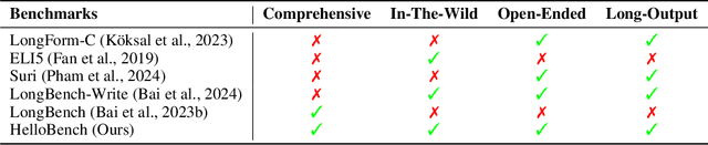 Figure 2 for HelloBench: Evaluating Long Text Generation Capabilities of Large Language Models