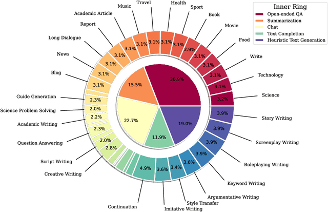 Figure 3 for HelloBench: Evaluating Long Text Generation Capabilities of Large Language Models