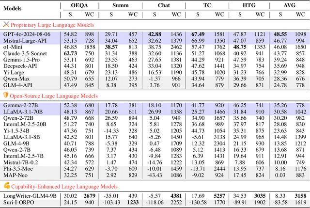 Figure 4 for HelloBench: Evaluating Long Text Generation Capabilities of Large Language Models