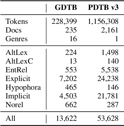 Figure 2 for GDTB: Genre Diverse Data for English Shallow Discourse Parsing across Modalities, Text Types, and Domains