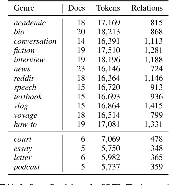 Figure 3 for GDTB: Genre Diverse Data for English Shallow Discourse Parsing across Modalities, Text Types, and Domains