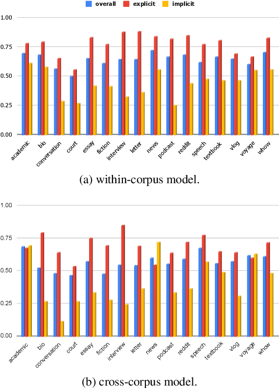 Figure 4 for GDTB: Genre Diverse Data for English Shallow Discourse Parsing across Modalities, Text Types, and Domains