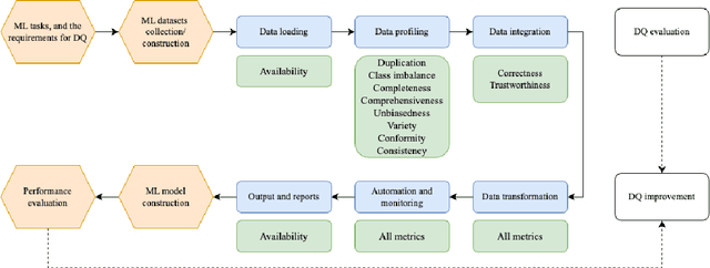 Figure 3 for A Survey on Data Quality Dimensions and Tools for Machine Learning