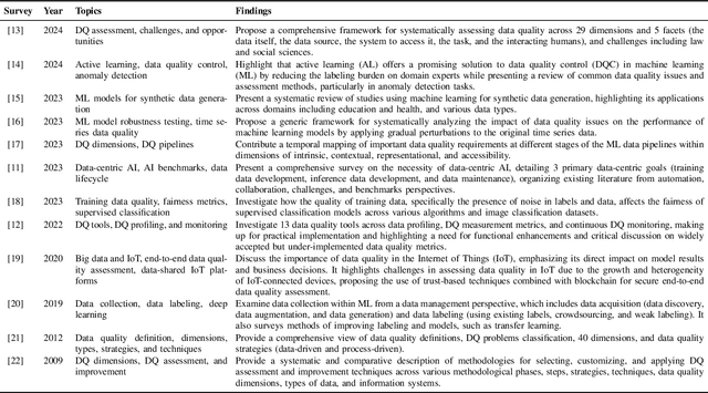 Figure 4 for A Survey on Data Quality Dimensions and Tools for Machine Learning