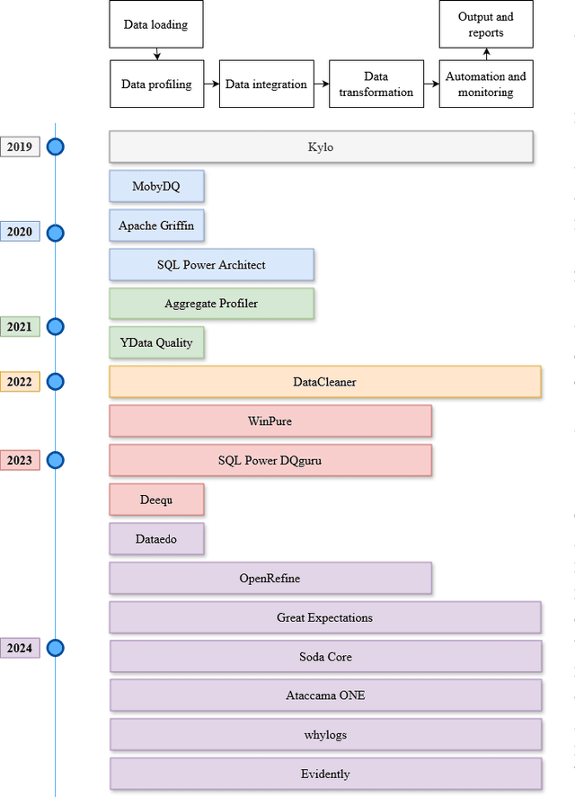 Figure 1 for A Survey on Data Quality Dimensions and Tools for Machine Learning