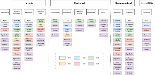 Figure 2 for A Survey on Data Quality Dimensions and Tools for Machine Learning