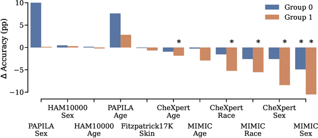 Figure 2 for The Role of Subgroup Separability in Group-Fair Medical Image Classification