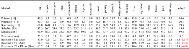 Figure 4 for A Spatiotemporal Correspondence Approach to Unsupervised LiDAR Segmentation with Traffic Applications