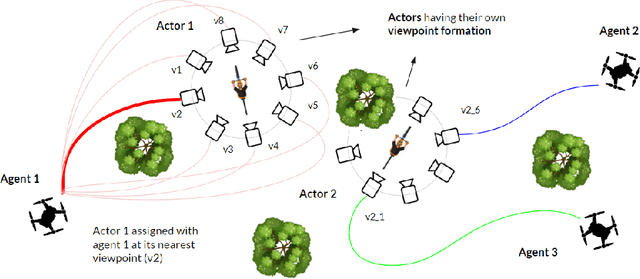 Figure 1 for Enhancing Multi-Drone Coordination for Filming Group Behaviours in Dynamic Environments