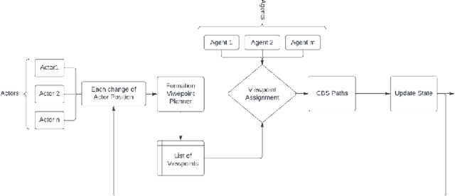 Figure 3 for Enhancing Multi-Drone Coordination for Filming Group Behaviours in Dynamic Environments