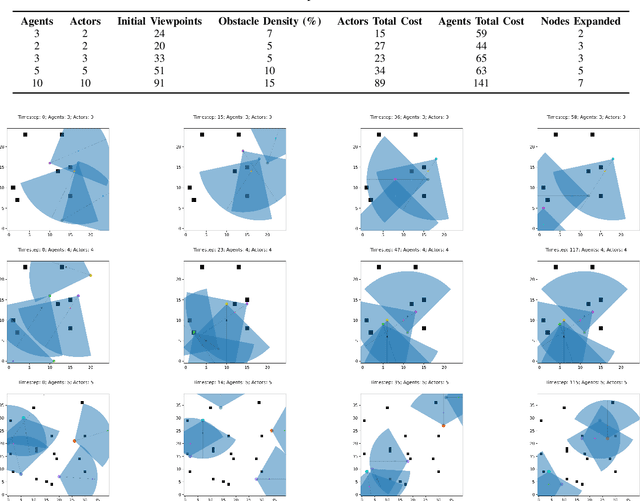 Figure 4 for Enhancing Multi-Drone Coordination for Filming Group Behaviours in Dynamic Environments