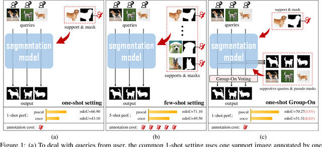 Figure 1 for Group-On: Boosting One-Shot Segmentation with Supportive Query